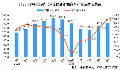 2026年6月全国新能源汽车产量数据统计分析