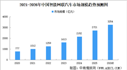 2026年中国智能网联汽车市场规模及产量预测分析（图）