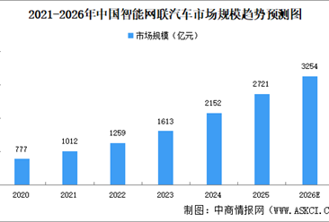 2026年中国智能网联汽车市场规模及产量预测分析（图）