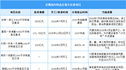 2026年中国特高压线路长度及在建项目预测分析（图）