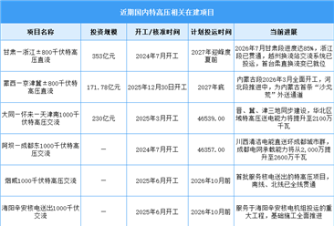2026年中国特高压线路长度及在建项目预测分析（图）