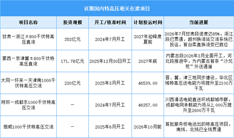 2026年中国特高压线路长度及在建项目预测分析（图）