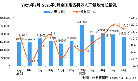 2026年6月全国服务机器人产量数据统计分析