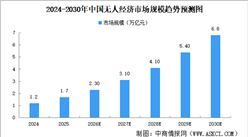 2026年中国无人经济市场规模预测及重点企业分析（图）