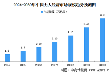 2026年中国无人经济市场规模预测及重点企业分析（图）