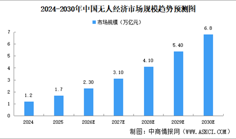 2026年中国无人经济市场规模预测及重点企业分析（图）