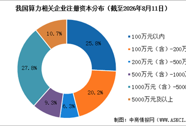 AI算力需求高速增长 中国算力相关企业注册量攀升（图）