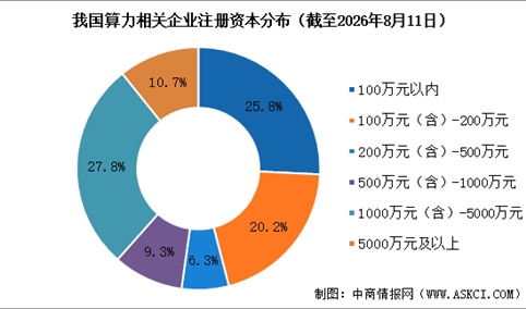 AI算力需求高速增长 中国算力相关企业注册量攀升（图）
