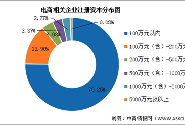 2026年中国电商行业企业数量及注册资本分布情况预测分析（图）