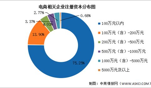 2026年中国电商行业企业数量及注册资本分布情况预测分析（图）