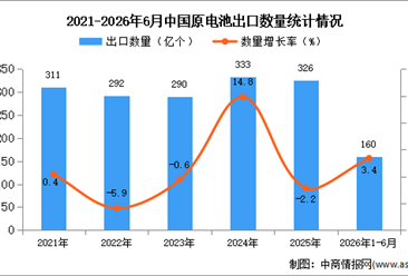 2026年1-6月中国原电池出口数据统计分析：出口量同比增长3.4%