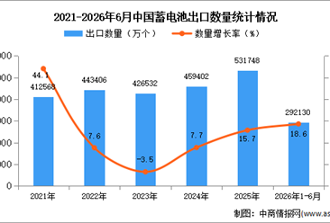 2026年1-6月中国蓄电池出口数据统计分析：出口量同比增长18.6%