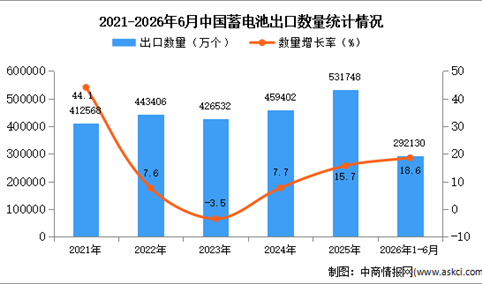 2026年1-6月中国蓄电池出口数据统计分析：出口量同比增长18.6%
