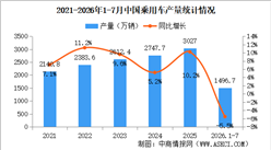 2026年7月中国乘用车产销情况：出口量同比增长84.6%（图）