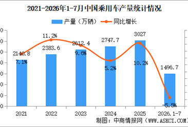 2026年7月中国乘用车产销情况：出口量同比增长84.6%（图）