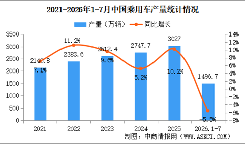 2026年7月中国乘用车产销情况：出口量同比增长84.6%（图）