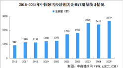 冰雪经济总规模突破万亿 中国冰雪经济企业注册量增长（图）