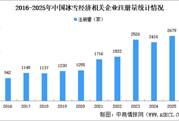 冰雪经济总规模突破万亿 中国冰雪经济企业注册量增长（图）