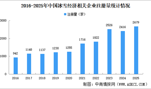 冰雪经济总规模突破万亿 中国冰雪经济企业注册量增长（图）