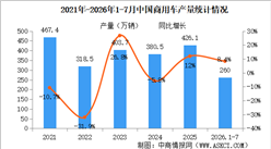 2026年7月中国商用车产销情况：客车销量同比增长13.6%（图）