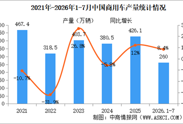 2026年7月中国商用车产销情况：客车销量同比增长13.6%（图）