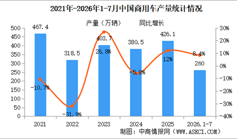 2026年7月中国商用车产销情况：客车销量同比增长13.6%（图）