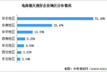 2026年中国电商行业企业数量及地区分布情况预测分析（图）