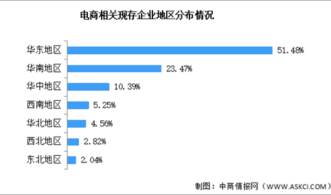 2026年中国电商行业企业数量及地区分布情况预测分析（图）