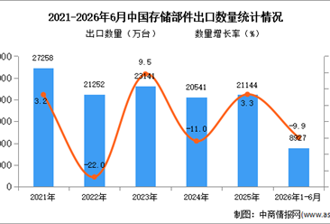 2026年1-6月中国存储部件出口数据统计分析：出口量同比下降9.9%