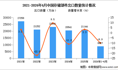 2026年1-6月中国存储部件出口数据统计分析：出口量同比下降9.9%