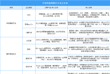 2026年中国智能网联汽车重点企业及企业分布分析（图）