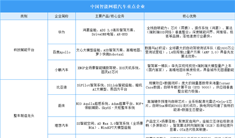 2026年中国智能网联汽车重点企业及企业分布分析（图）