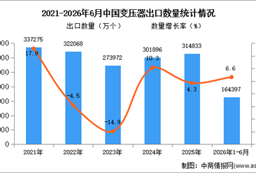 2026年1-6月中国变压器出口数据统计分析：出口量同比增长6.6%