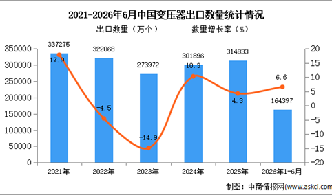 2026年1-6月中国变压器出口数据统计分析：出口量同比增长6.6%