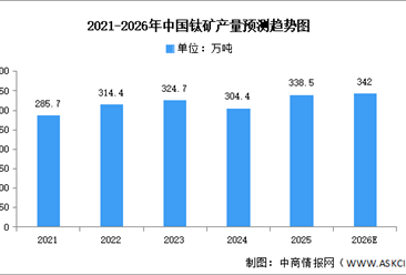 2026年中国钛矿产量及重点企业预测分析（图）