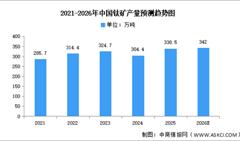 2026年中国钛矿产量及重点企业预测分析（图）