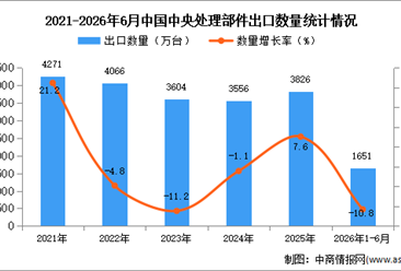 2026年1-6月中国中央处理部件出口数据统计分析：出口量同比下降10.8%