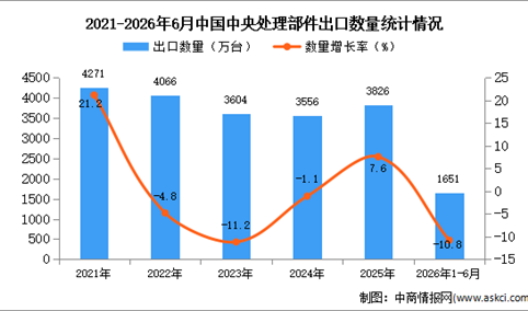 2026年1-6月中国中央处理部件出口数据统计分析：出口量同比下降10.8%