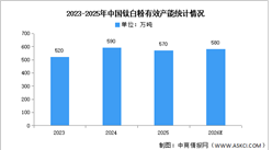 2026年中国钛白粉产量及产能情况预测分析（图）