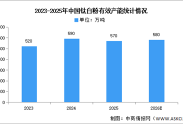 2026年中国钛白粉产量及产能情况预测分析（图）