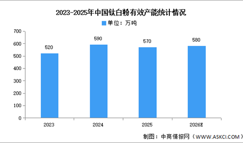 2026年中国钛白粉产量及产能情况预测分析（图）