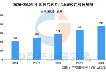 2026年中国智驾芯片市场规模预测及竞争格局分析（图）