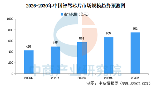 2026年中国智驾芯片市场规模预测及竞争格局分析（图）