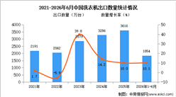 2026年1-6月中国洗衣机出口数据统计分析：出口量同比增长10.1%
