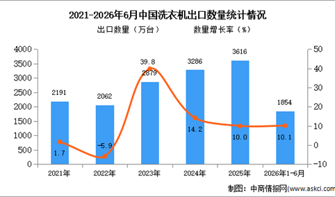 2026年1-6月中国洗衣机出口数据统计分析：出口量同比增长10.1%