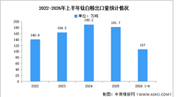 2026年中国钛白粉产量及出口情况预测分析（图）
