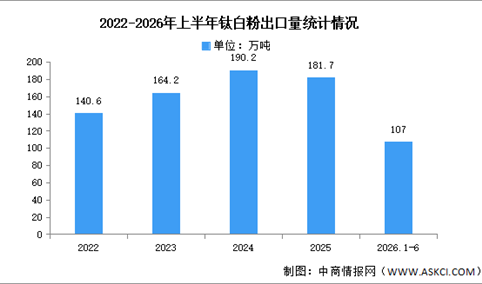 2026年中国钛白粉产量及出口情况预测分析（图）
