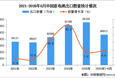 2026年1-6月中国电扇出口数据统计分析：出口量同比增长8.5%