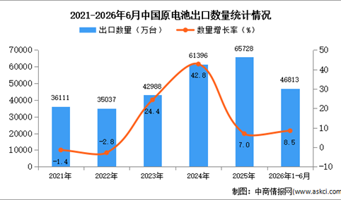 2026年1-6月中国电扇出口数据统计分析：出口量同比增长8.5%
