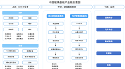 2026年中国玻璃基板产业链图谱及投资布局分析（附产业链全景图）